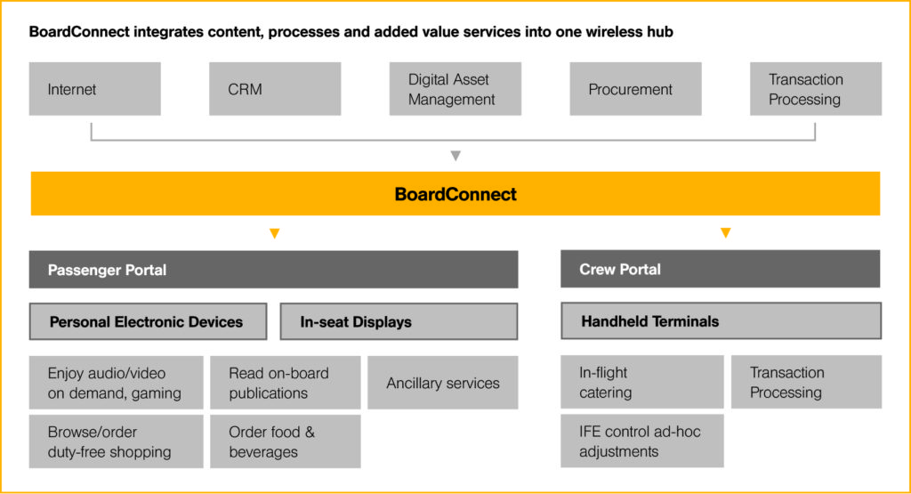 Numerous modules make up the BoardConnect family of systems. Image: Lufthansa Systems